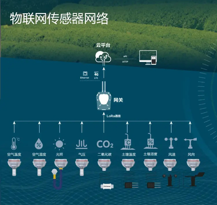 物聯(lián)網部署中，大量傳感器為基于云的控制和分析平臺提供數(shù)據(jù)